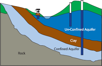 Bore Water Treatment