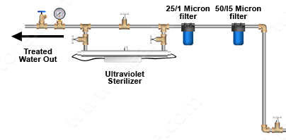 Flow chart for tank or town or treated water Image