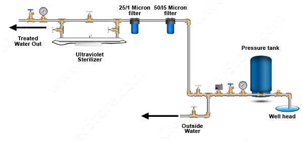 Flow chart for tank or bore water Image